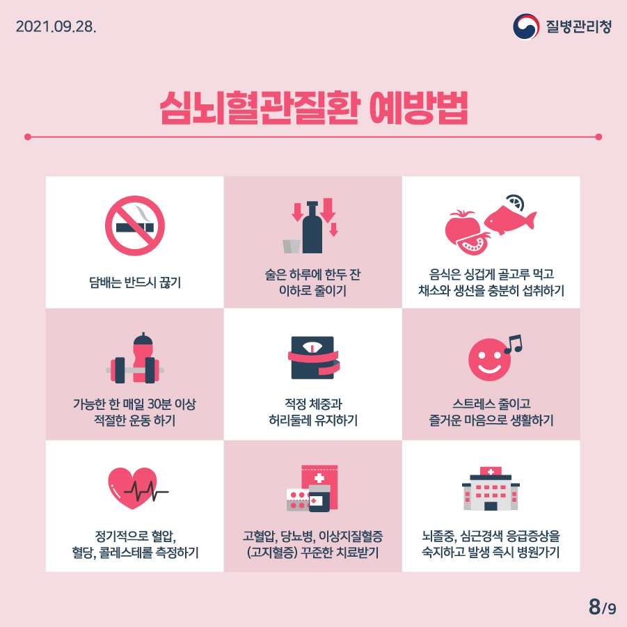 2021년 9월 28일 질병관리청 심뇌혈관질환 예방법. 담배는 반드시 끊기. 술은 하루에 한두 잔 이하로 줄이기. 음식은 싱겁게 골고루 먹고 채소와 생선을 충분히 섭취하기. 가능한 한 매일 30분 이상 적절한 운동 하기. 적정 체중과 허리둘레 유지하기. 스트레스 줄이고 즐거운 마음으로 생활하기. 정기적으로 혈압, 혈당, 콜레스테롤 측정하기. 고혈압, 당뇨병, 이상지질혈증(고지혈증) 꾸준한 치료받기. 뇌졸증, 심근경색 응급증상을 숙지하고 발생 즉시 병원가기 9페이지 중 8페이지